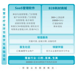 9397至尊品牌源于信誉完成1亿美元融资，打造“管理软件”与“耗材商城”双冠王